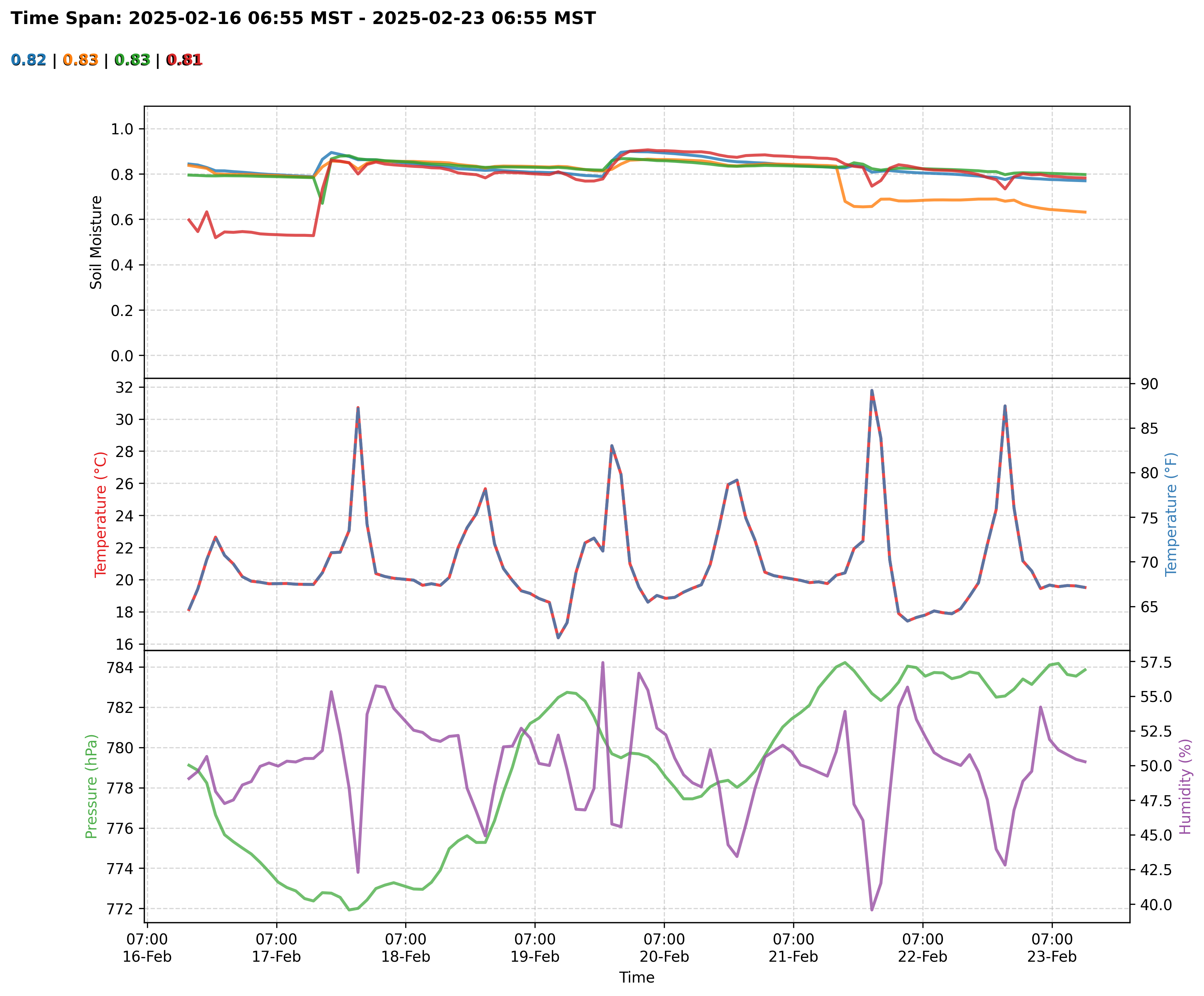 Plant Plot - All Data