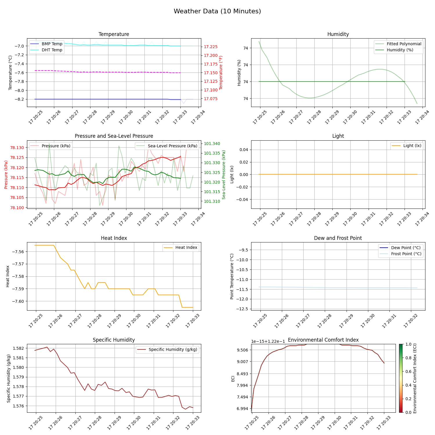 Weather Plot - Last 10 Minutes