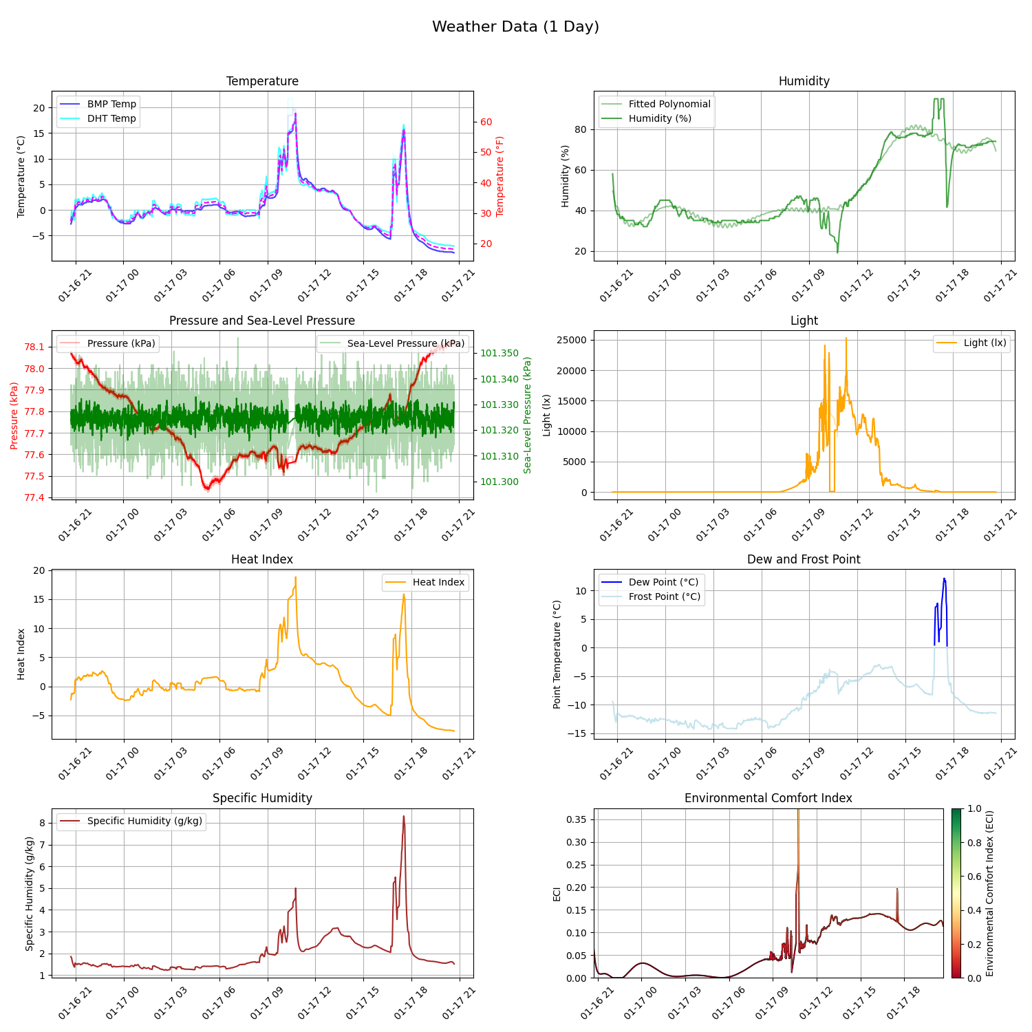 Weather Plot - Last Day