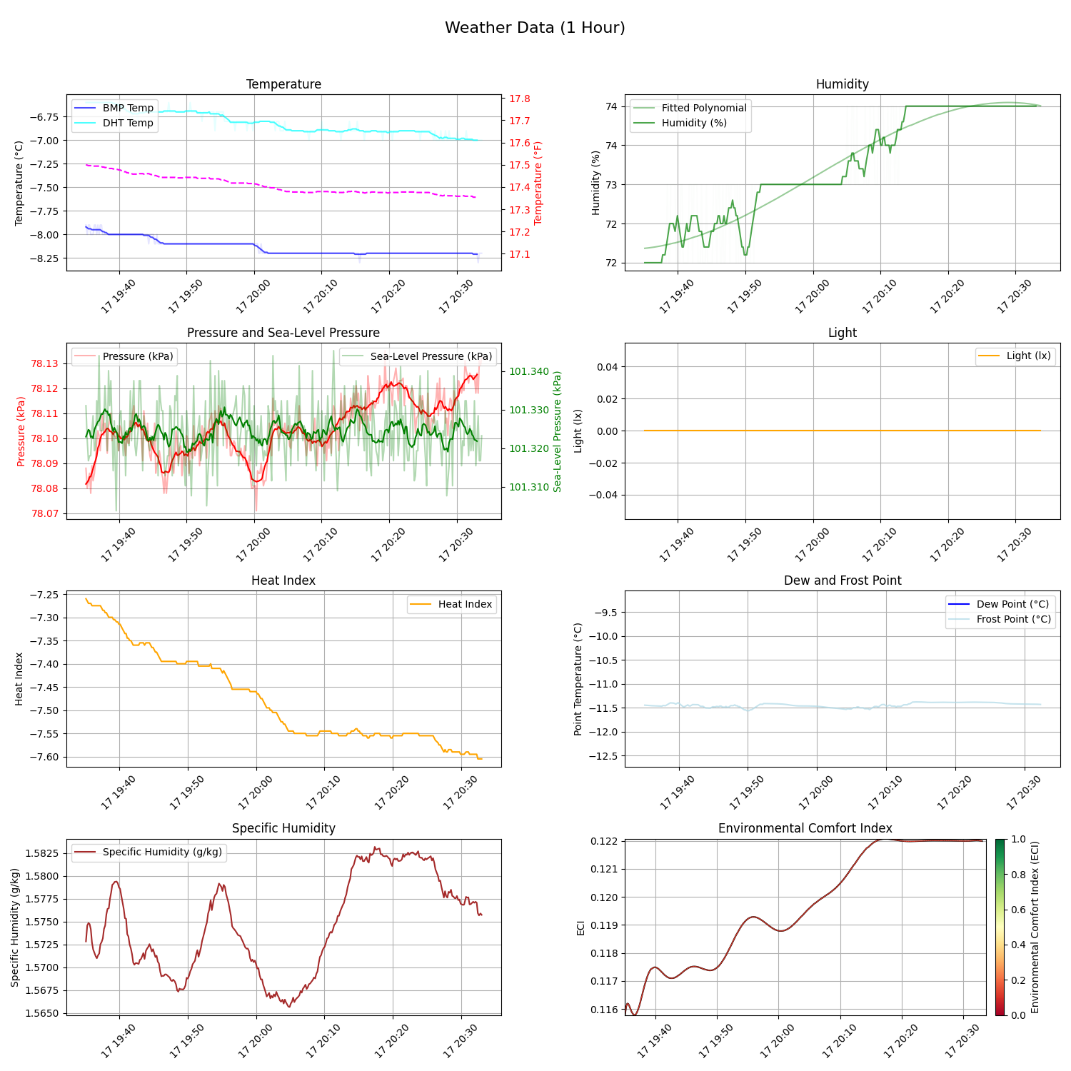 Weather Plot - Last Hour