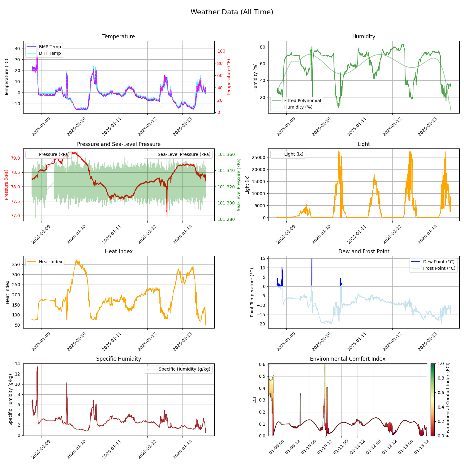 Weather Plot - All Data