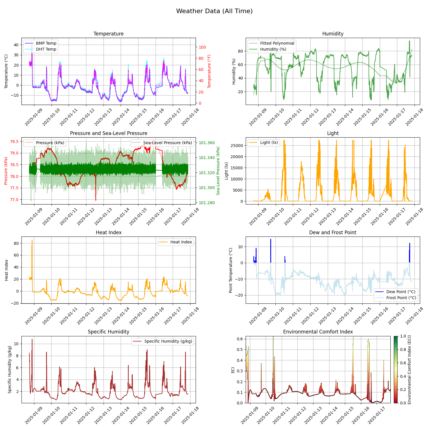 Weather Plot - All Data