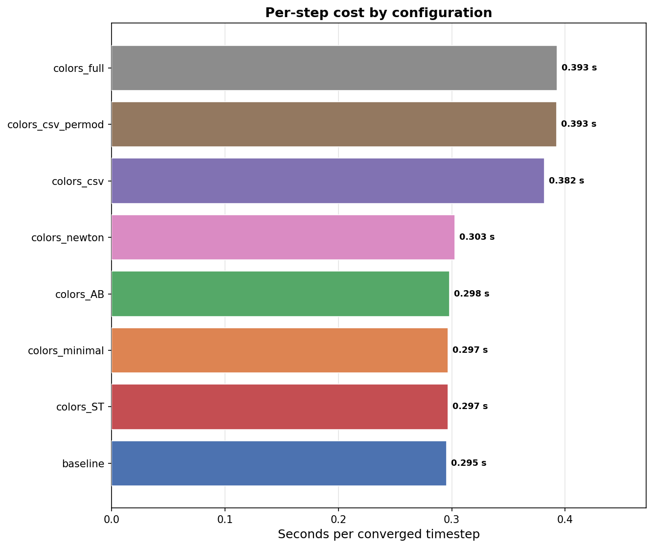Per-step cost by configuration
