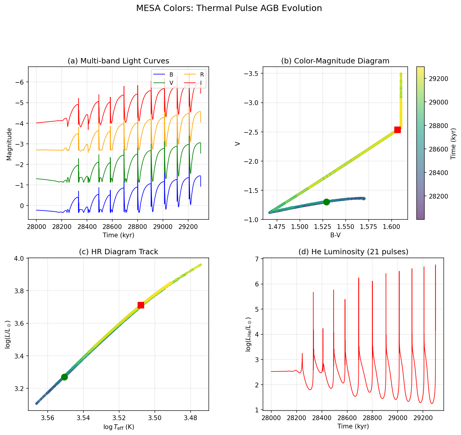 TP-AGB Summary